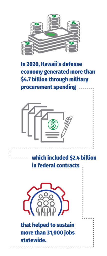 In 2020, Hawaii's defense economy generated more than $4.7 billion thourhg military procurement spending, which included $2.4 billion in federal contracts that helped to sustain 31,000 jobs statewide.